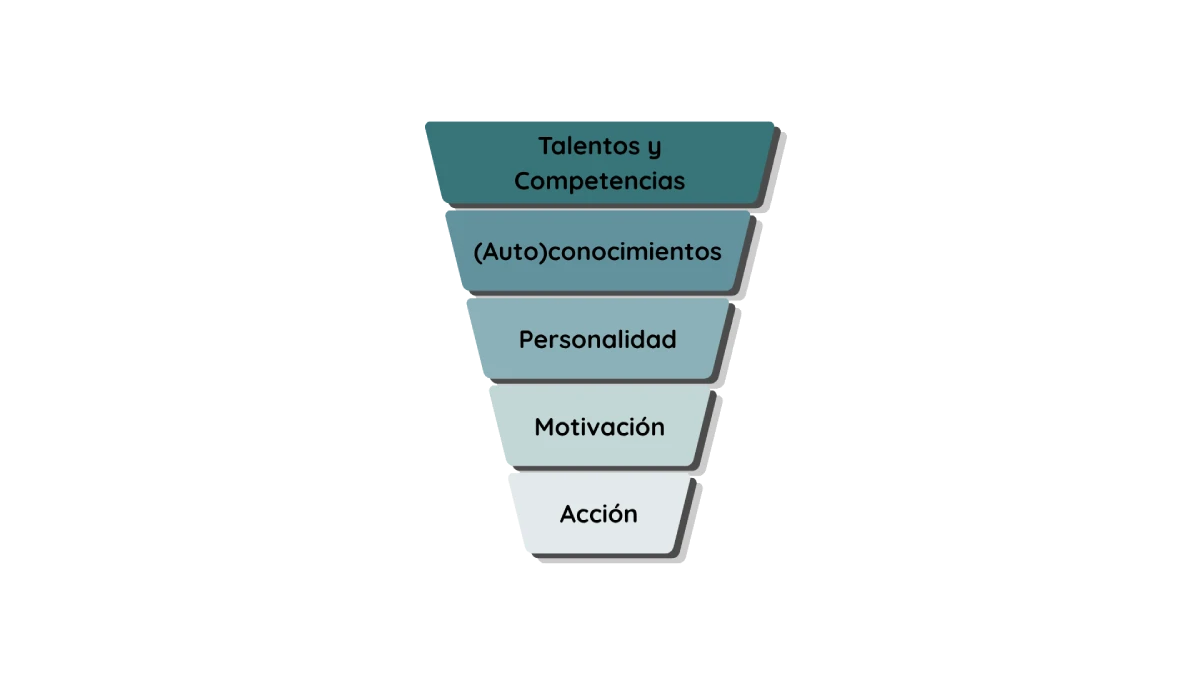 Funnel de talentos hasta la acción